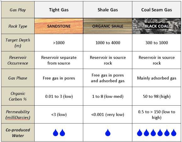Appendix 1 Understanding unconventional gas In conventional gas production, wells are drilled to target accumulations of free gas that have been trapped over geological time in permeable porous rocks
