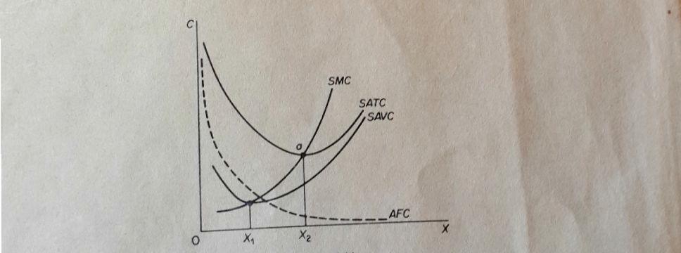 Graphically the MC is the slope of the TC curve. The slope of a curve at any points is the slope of the tangent at that point. With the inverse S shape of the TC the MC curve will be U shaped.