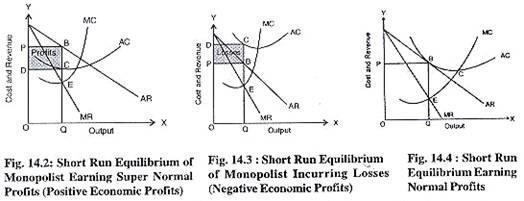 i) Super-normal Profit: If the price (AR) fixed by the monopolist in equilibrium is more than his average cost (AR), then he will get super -normal profits.