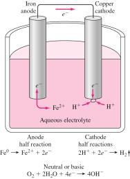 Galvanic Cells With Electrolytes not 1M If the concentration of electrolyte surrounding anode is not I molar, driving force for corrosion is greater.