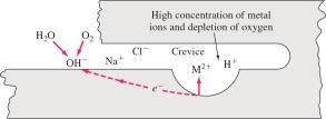 Crevice Corrosion Localized electrochemical corrosion in crevices and under shielded surfaces where stagnant solutions can exist.