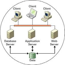 are servers which provide services to other computers, called clients The client/server infrastructure is a form of