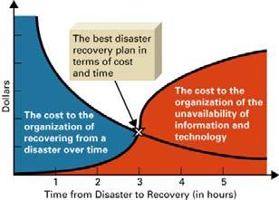 Disaster Recovery Plan A disaster recovery plan is a detailed process for recovering information or an IT system in the event of a catastrophic disaster such as a fire or flood A collocation facility
