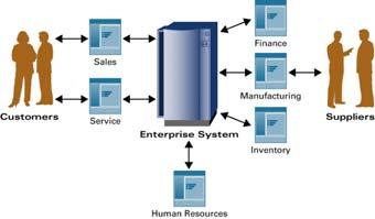ENTERPRISE SYSTEMS An enterprise system (ES) - large software application that companies use to manage their operations Key way by which large organizations distribute content of all kinds to their: