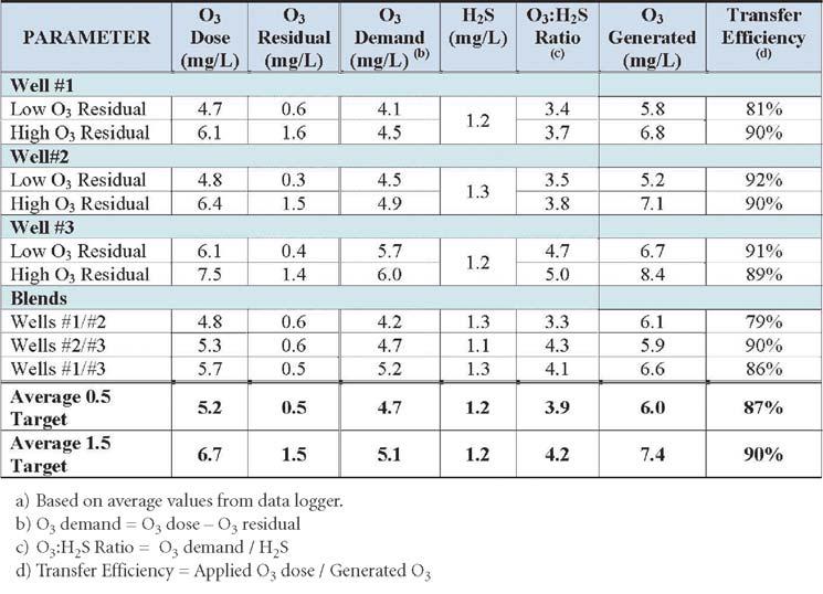 Table 3. Ozone Dosing Conditions (a) in 5 min. Well blend dissipation rates were compared at an O3 residual of 0.5 mg/l.