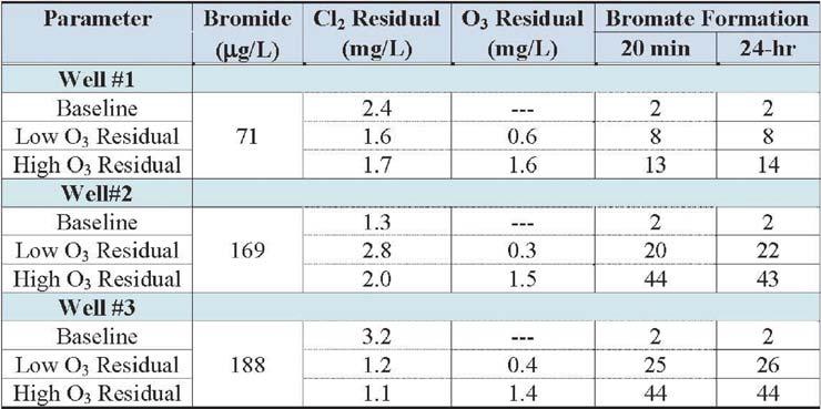 However, ozonation of Well #3 did not show a change of THM formation, which is mainly attributed to brominated THM species that tend to have higher molecular weights (M.W.) associated with higher levels of bromide.