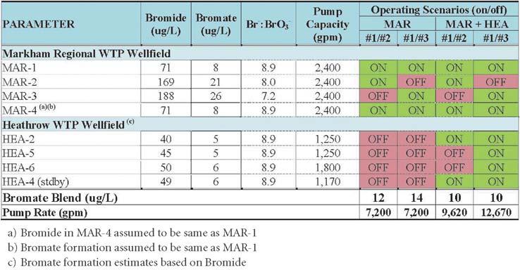 Figure 13. Oxidation- Reduction Potential Correlation to O3 Residual Table 7. Potential Well Operating Scenarios for Blending to Control Bromate with Ozone Process Table 8.