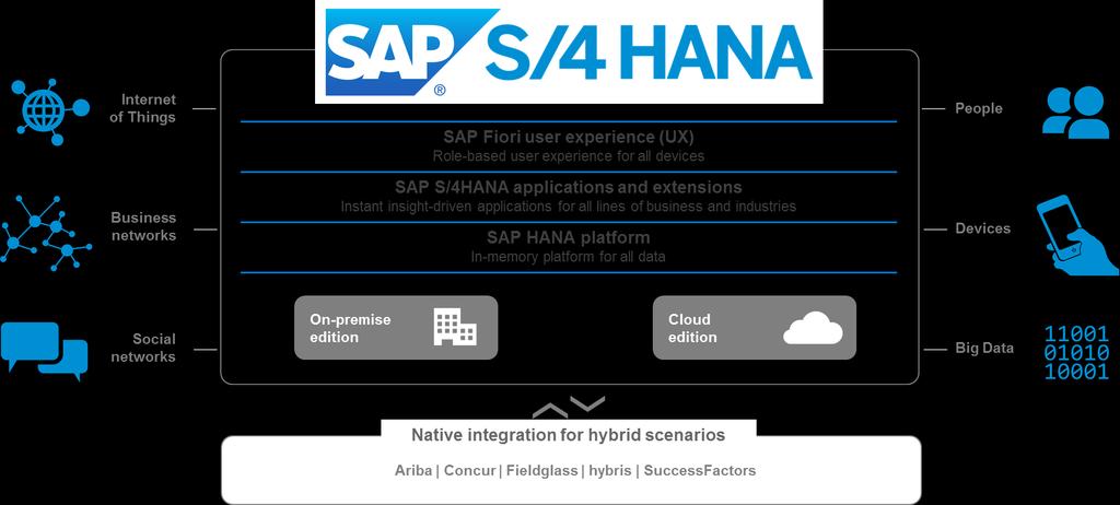 SAP S/4HANA Our Next-Generation Business Suite SAP S/4HANA Enterprise Management build the next-generation business suite» Innovative in-memory Database» New architecture and data models» Renewed