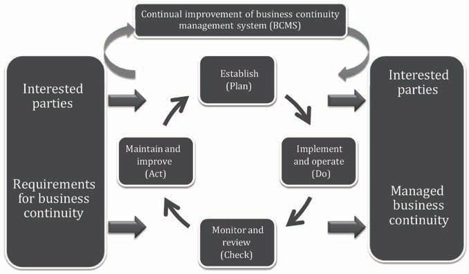 vii AS ISO 22313:2017 Figure 1 illustrates how the BCMS takes interested parties' requirements as inputs for business continuity management (BCM) and, through the required actions and processes,
