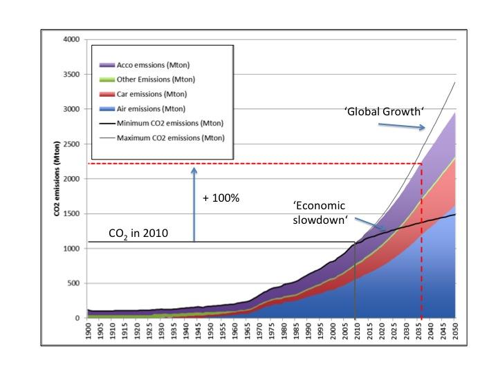 Tourism and climate change: CO 2 emissions 1900-2050 Source: Gössling, S. and Peeters, P. 2015.