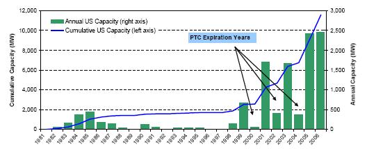 2000, 2002, and 2004. (p. 5). He provides a graphic illustration of the boom and bust nature of the PTC and its impact on wind capacity investments.