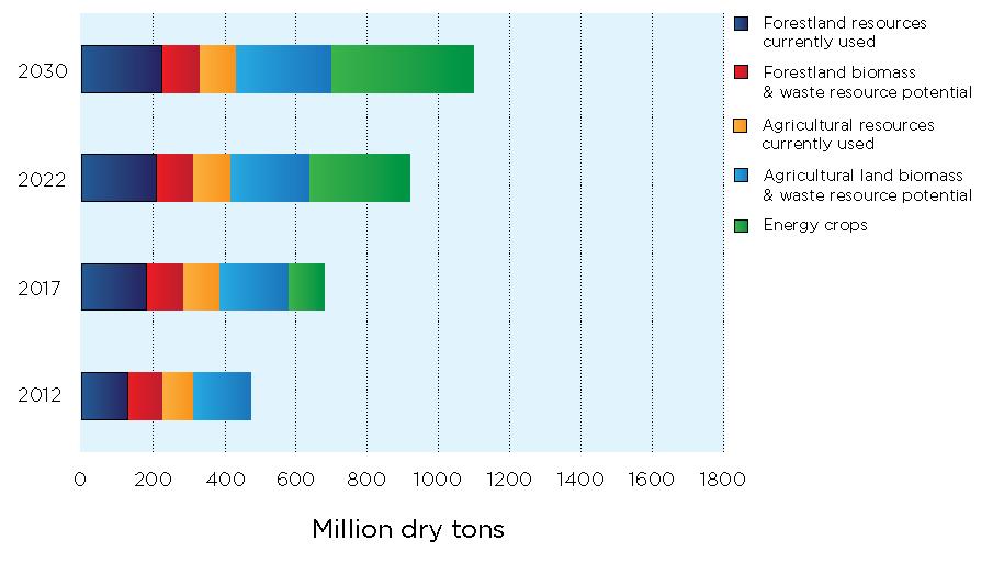 Figure 2. Summary of Currently Used and Potential Biomass Resources at $60 per Dry Ton or Less Identified Under Baseline Assumptions Source: U.S. Department of Energy, U.S. Billion-Ton Update: Biomass Supply for a Bioenergy and Bioproducts Industry, ORNL/TM-2011/224, August 2011, http://www1.