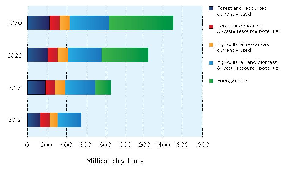 Summary of Currently Used and Potential Biomass Resources at $60 per Dry Ton or Less Identified Under High-Yield Assumptions Source: U.S. Department of Energy, U.S. Billion-Ton Update: Biomass Supply for a Bioenergy and Bioproducts Industry, ORNL/TM-2011/224, August 2011, http://www1.