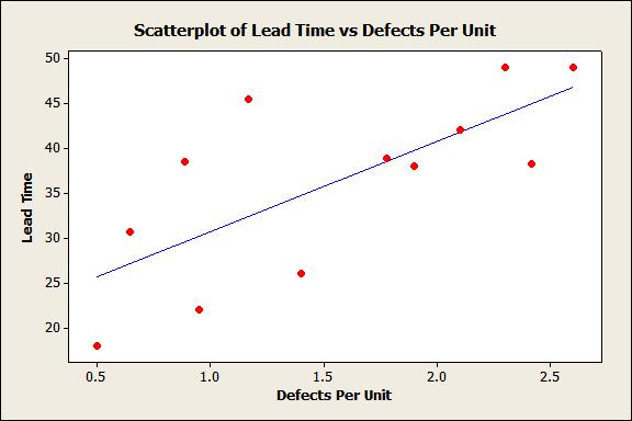 Analyze Phase Defects Lead Time Defects account for 52%