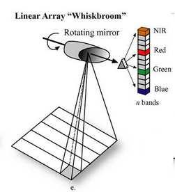 Imaging spectroscopy Spectral sampling: Passive systems: - Point scanning (or whiskbroom) system - Line scanning (or pushbroom) system - Area scanning system