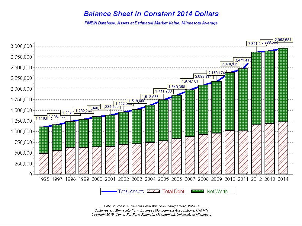 Figure 6: Balance Sheets at Market in Constant 2014 Dollars While debt-to-asset ratios have not changed a great deal in recent years, there have been major changes on the balance sheets of these