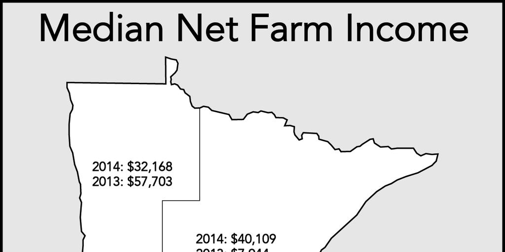 Regional Profitability Regionally, farm incomes were up slightly in areas of the state with substantial livestock production and down in regions dominated by crop production.