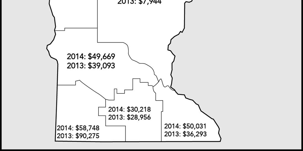 Even though their incomes were down, producers in the Southwest region had the highest earnings for the second consecutive year. Incomes were lowest in the South Central region.