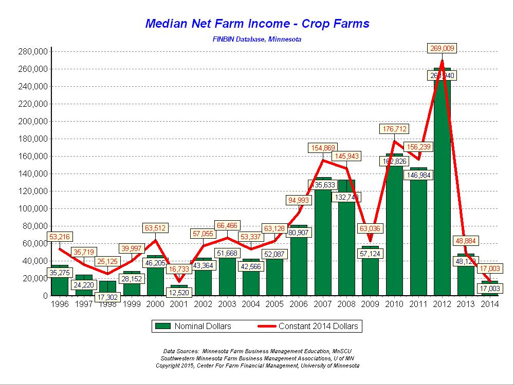Type of Farm 3 2014 was a year of divergence for Minnesota s crop and livestock farms. Crop farms profits were down for a second consecutive year and many crop farmers experienced losses.