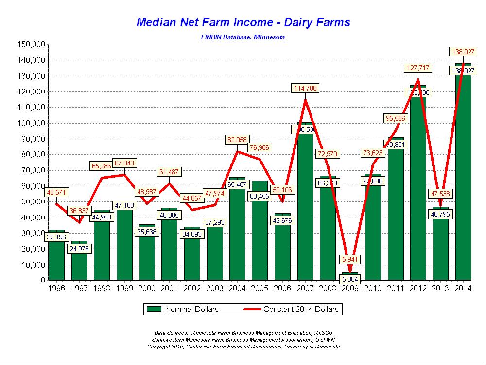Dairy Farms Minnesota dairy farms had one of their most profitable years in history in 2014.