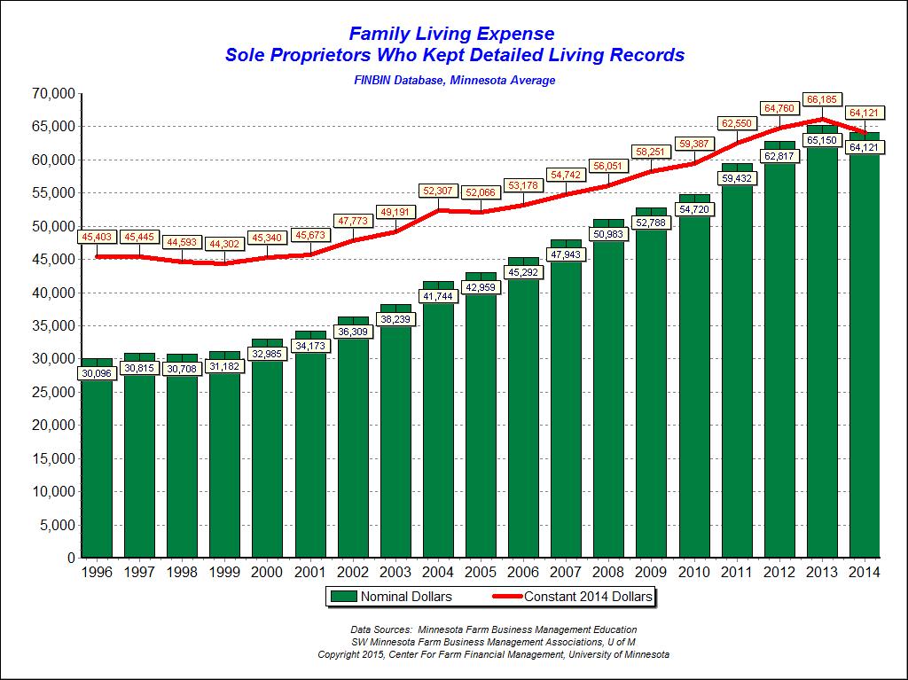 Family Expenses For the first time since 1998, family living expenses declined for Minnesota producers who tracked detail living expenses.