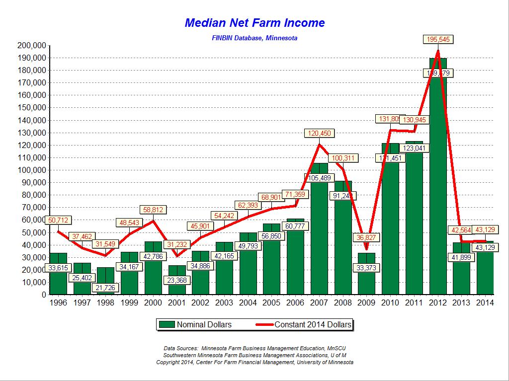 The story was different for livestock farms. At some point in 2014, milk, beef, and hog prices all hit record highs.