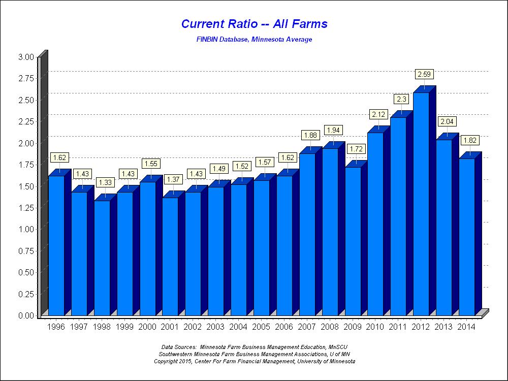 Liquidity After three very profitable years from 2010 to 2012, these Minnesota farms have suffered reductions in liquidity in each of the past two years.