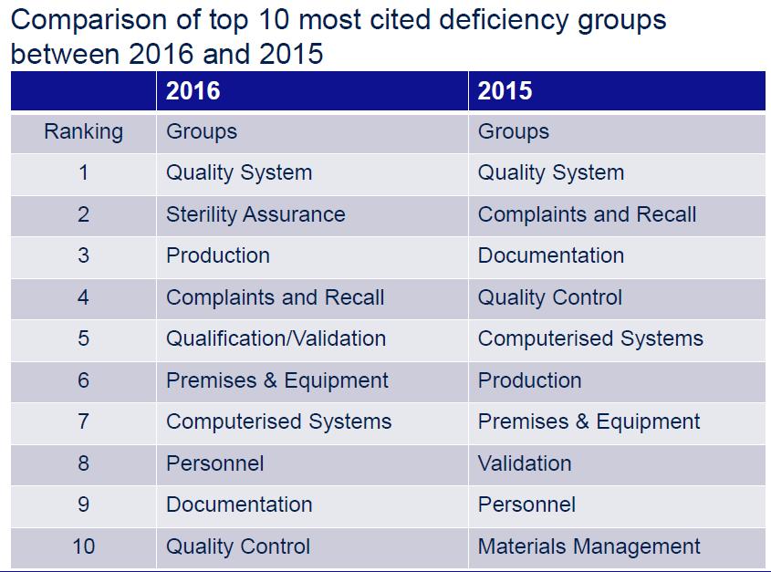 UK MHRA Deficiencies 2014 Source: https://mhrainspectorate.