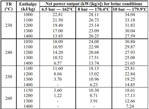 5.6 Feasibility of developing binary power plants in the existing geothermal production areas in Indonesia The main purpose for both the technical and economic analysis of different scenarios was to