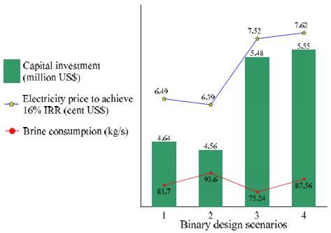Figure 12: Economic feasibility of 2 MWe binary unit 6.