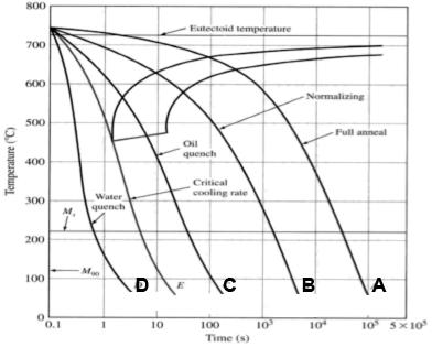 A. diffusionless B. diffusion controlled C. none of the above 37. The CCT diagram below, cooling curve C will result in A. martensite B. coarse pearlite C. fine pearlite D. martensite + pearlite 38.