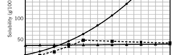 Saturated Supersaturated Solubility curve 10/17/2012 ChE 201/shoukat@buet.ac.bd 19 Figure 6.5-1 (p.
