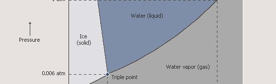 6.1 Single Component Phase Equilibrium Phase diagram A plot of one system variable against another that shows the conditions at which the substance exists as solid, liquid and gas.