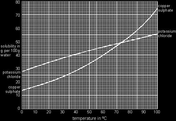 (e) Metals react with acids. What gas is produced when a metal reacts with an acid?... Maximum 6 marks Q8. The graph shows how the solubility of two salts in water changes with temperature.