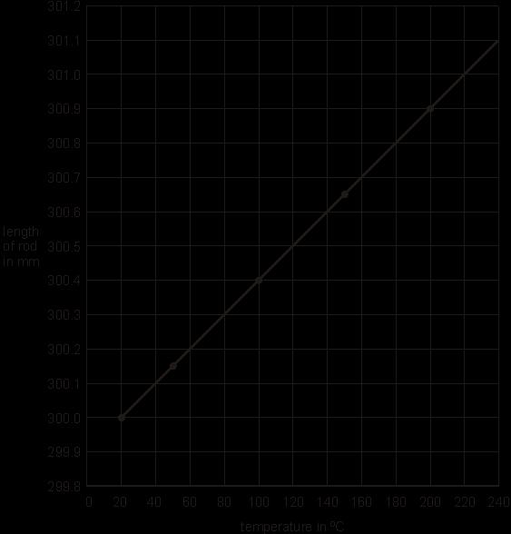 (b) The graph shows the length of a copper rod at different temperatures. The rod was 300.0 mm long at room temperature. At what temperature has the rod increased its length by 1.0 mm? C The rod was 300.