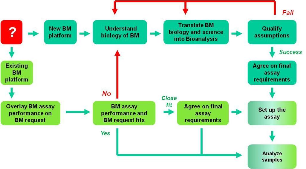 Combined flowchart BM= Biomarker