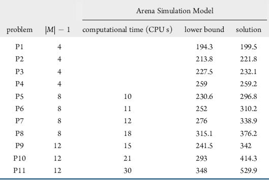 Discrete-Event Simulation model (Arena) Outcome from R-ORM is a lower bound Schedule may feature transfers occurring simultaneously Increase in makespan Solution quality