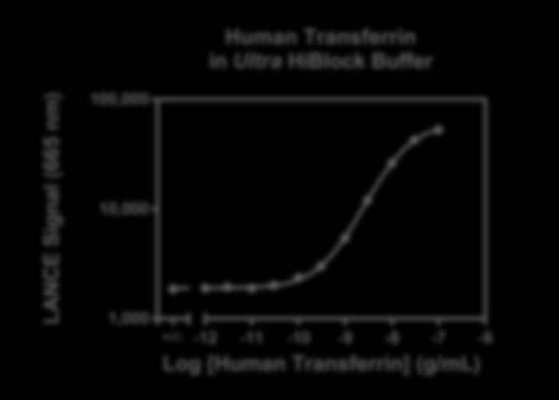 5 ng/ml Dynamic range: Kit designed to detect Human Transferrin between:????,000 pg/ml (Figure 1). Figure 1. Typical sensitivity curves in Ultra HiBlock Buffer.