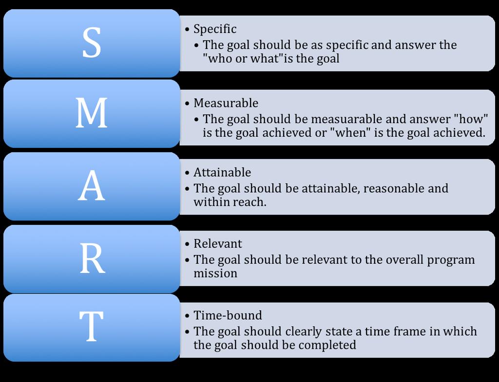 S.M.A.R.T. Goals When crafting goals with your mentor focus on creating S.M.A.R.T. (specific, measurable, attainable, relevant and time-bound) goals.