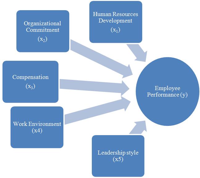 The factors which can determine the individual working performance in the organization are individual factors and working environmental factors.