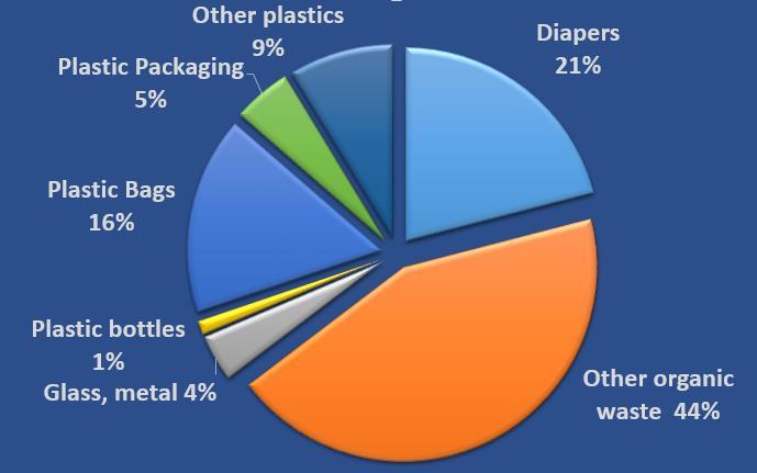 Waterway Waste Composition (Average For Hotspots Sampled) Key