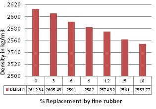 Reuse of scrap tyre as partial replacement of fine aggregate in and its impact on properties of replacement fine scrap tyre rubber aggregate compaction factor of gradually decreases at the rate of 2.