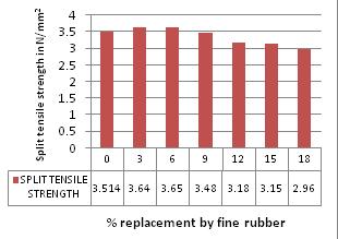 Reuse of scrap tyre as partial replacement of fine aggregate in and its impact on properties of 3.3.1 Discussion 1. The maximum compressive strength is 40.