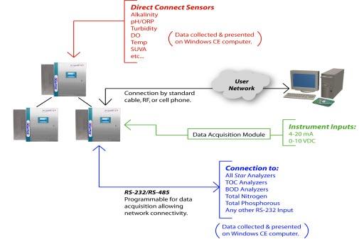 Network Enabled Utilization of an onboard Windows CE computer allows direct networking. Central control of analyzer operation and data management are easily facilitated.