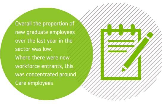 Workforce Planning The number of new graduates hired over the last year was low compared to the overall workforce and number of new entrants overall.