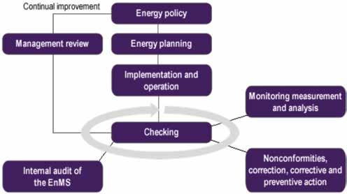 WEF Energy Roadmap to ISO 50001 mapping Overview of ISO 50001 Energy Management This standard, published by the International Organization for Standardization in 2011, is applicable to all types and