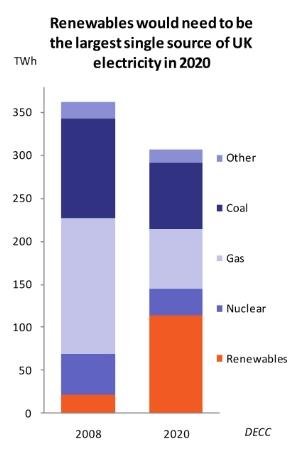The need for a balanced energy portfolio Wind 13GW by 2020 155-100/MWh Nuclear 16GW by 2030 92.