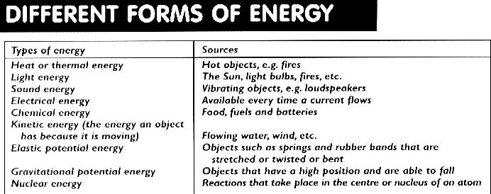 d = W = 60 000 = 400m F 150 Energy Anything which is able to do work is said to posses energy.