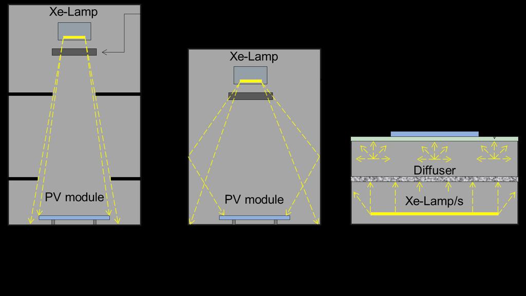 Solar simulator performance Variation in solar