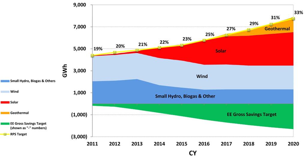 Increasing Renewable Energy and Energy Efficiency (EE) RPS (SB2 1X) Targets: 25